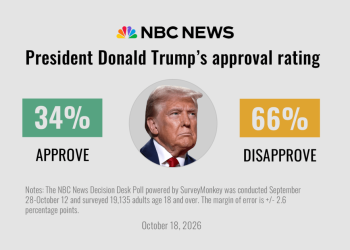 Americans are anxious, pessimistic and deeply unhappy with Trump ahead of the midterms