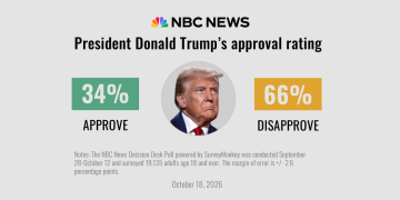 Americans are anxious, pessimistic and deeply unhappy with Trump ahead of the midterms