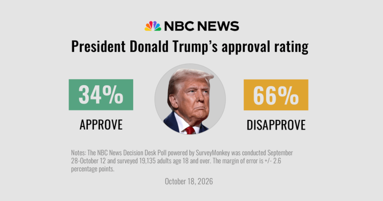 Americans are anxious, pessimistic and deeply unhappy with Trump ahead of the midterms