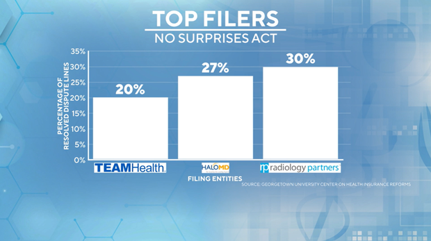 No Surprises Act shielded patients from big medical bills. Now its arbitration system may be raising costs.